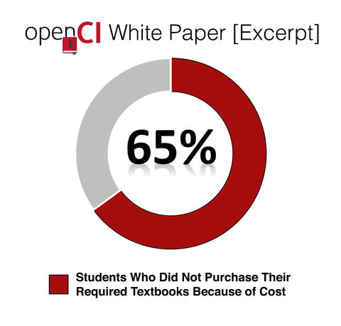 All Purchase Pie chart