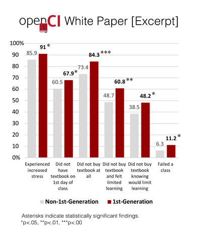 1st-Gen Bar Graph