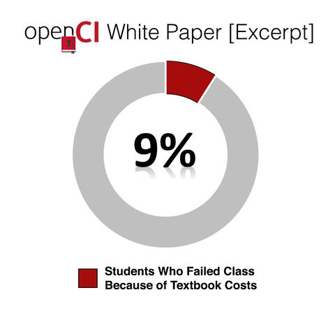 All Fail Pie chart