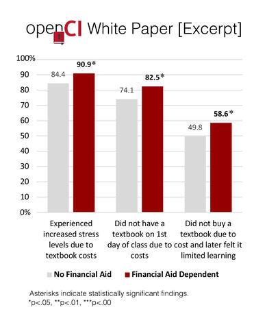 Low-Income Bar Graph