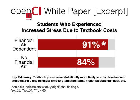 Low-Income Stress Hor Bar chart