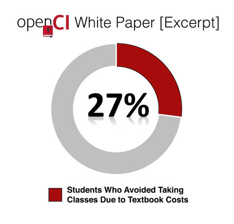 All Avoid Pie chart