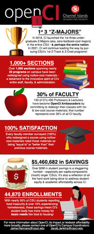 OpenCI Infographic - Campus