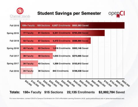 OpenCI Infographic - Semester Savings
